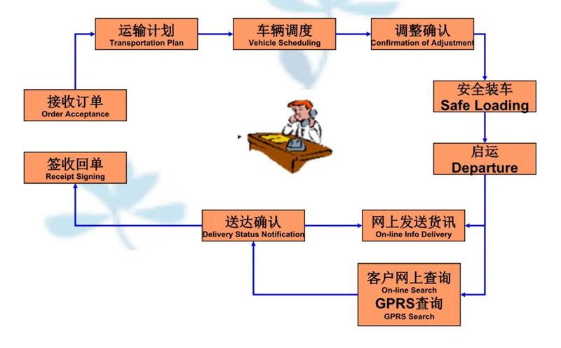 吴江震泽直达北林物流公司,震泽到北林物流专线